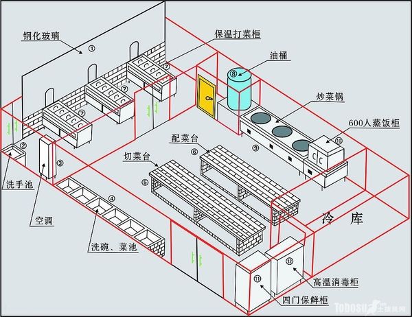 飯店廚房設計存在的（de）問題（tí）